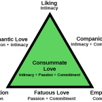 800px-Triangular_Theory_of_Love.svg